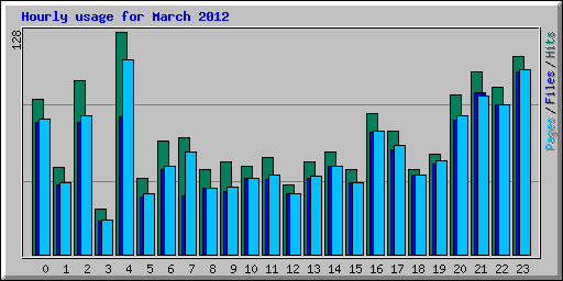 Hourly usage for March 2012