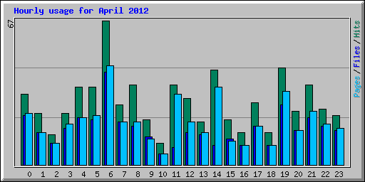 Hourly usage for April 2012