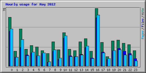 Hourly usage for May 2012