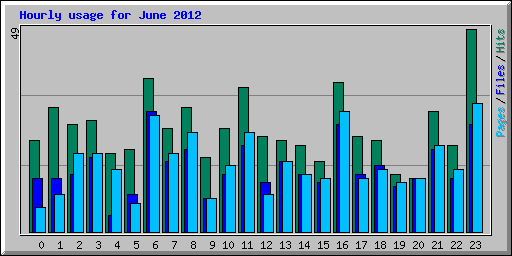 Hourly usage for June 2012
