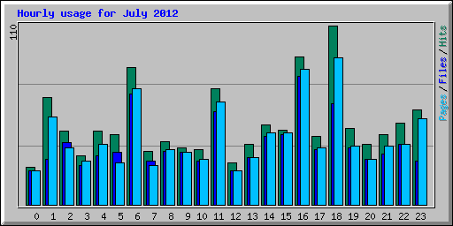 Hourly usage for July 2012