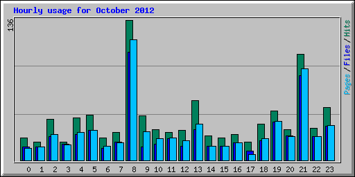 Hourly usage for October 2012