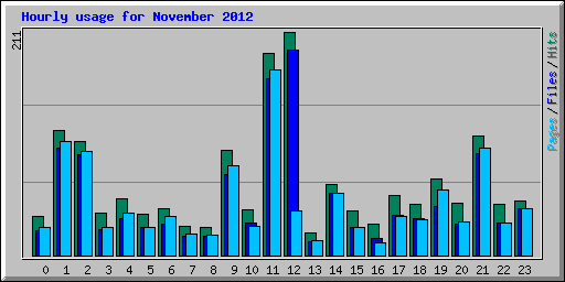 Hourly usage for November 2012