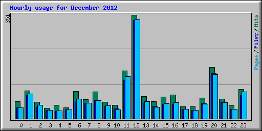 Hourly usage for December 2012