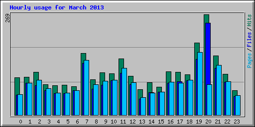 Hourly usage for March 2013