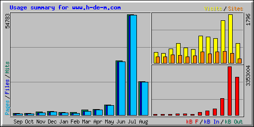 Usage summary for www.h-de-m.com